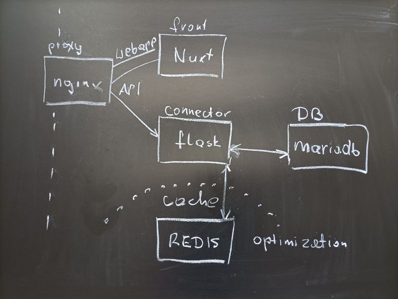 Overall architecture