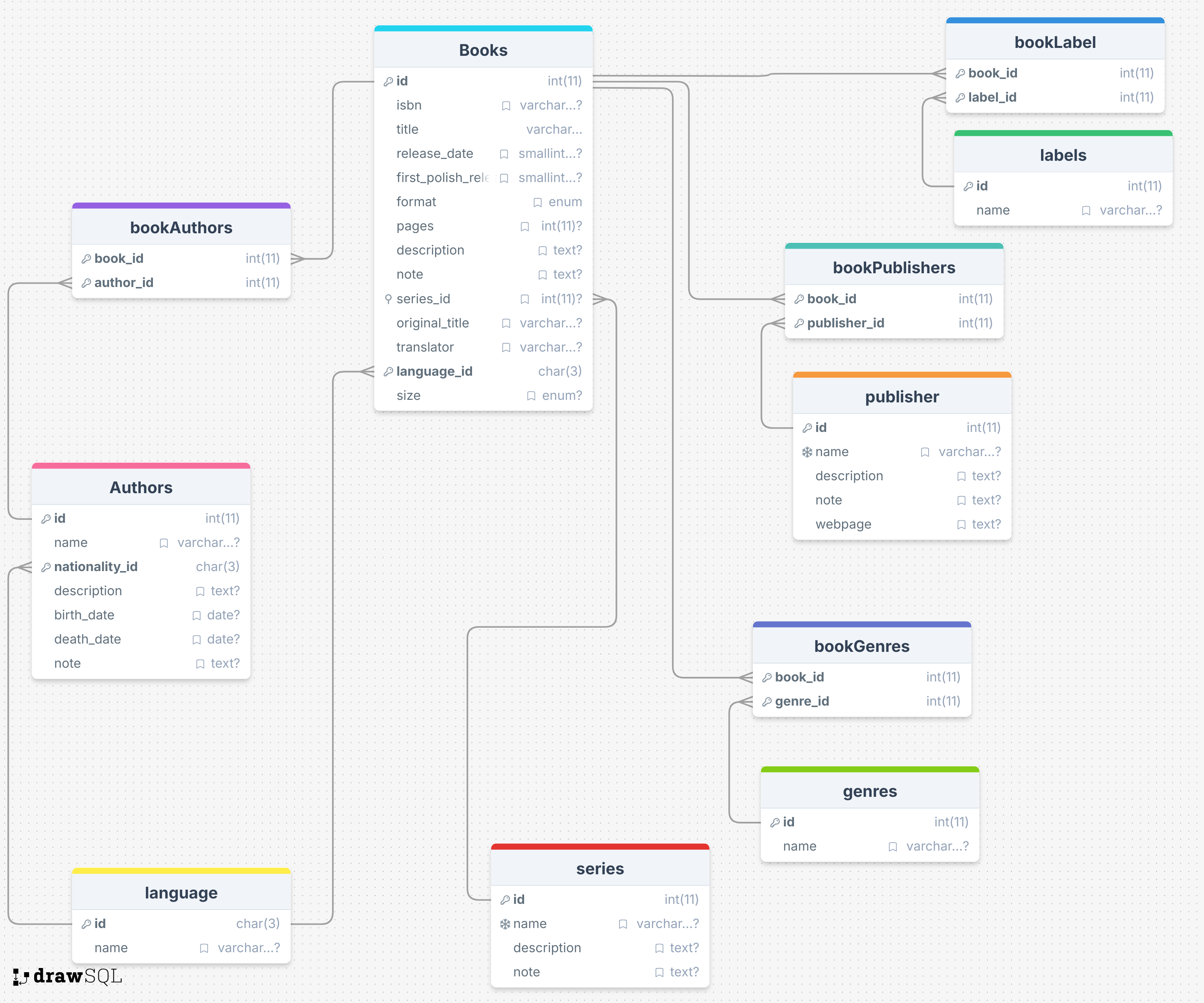 Database structure